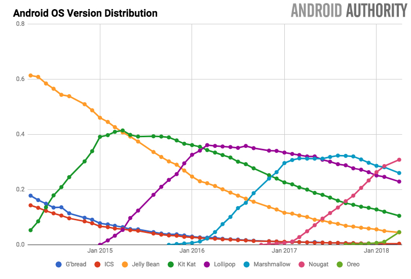 android distribution april 2018