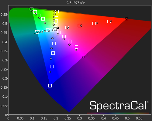 A color gamut chart detailing the color performance of the Samsung Galaxy S9+.