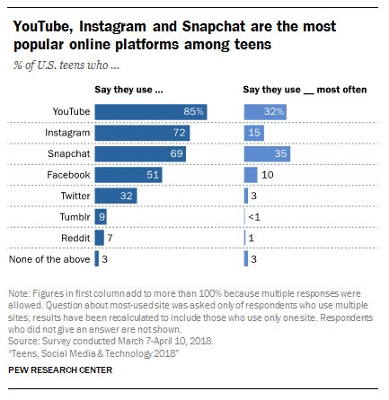 Two graphs showing social media platform usage from a teen survey.