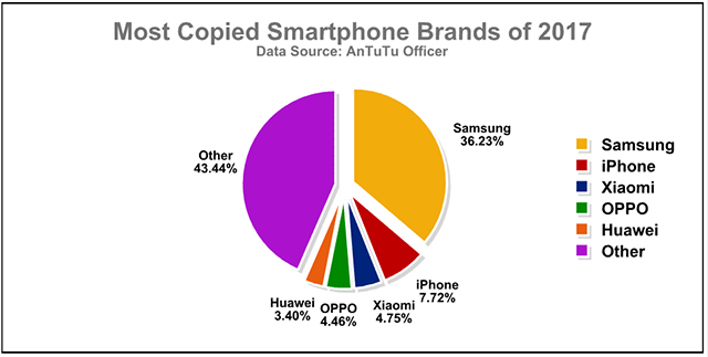 A graph showing fake phone percentages by brand