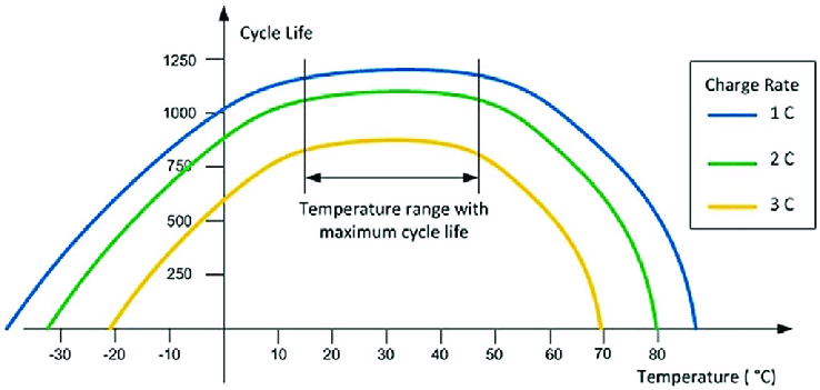 a graph of battery life vs temperature