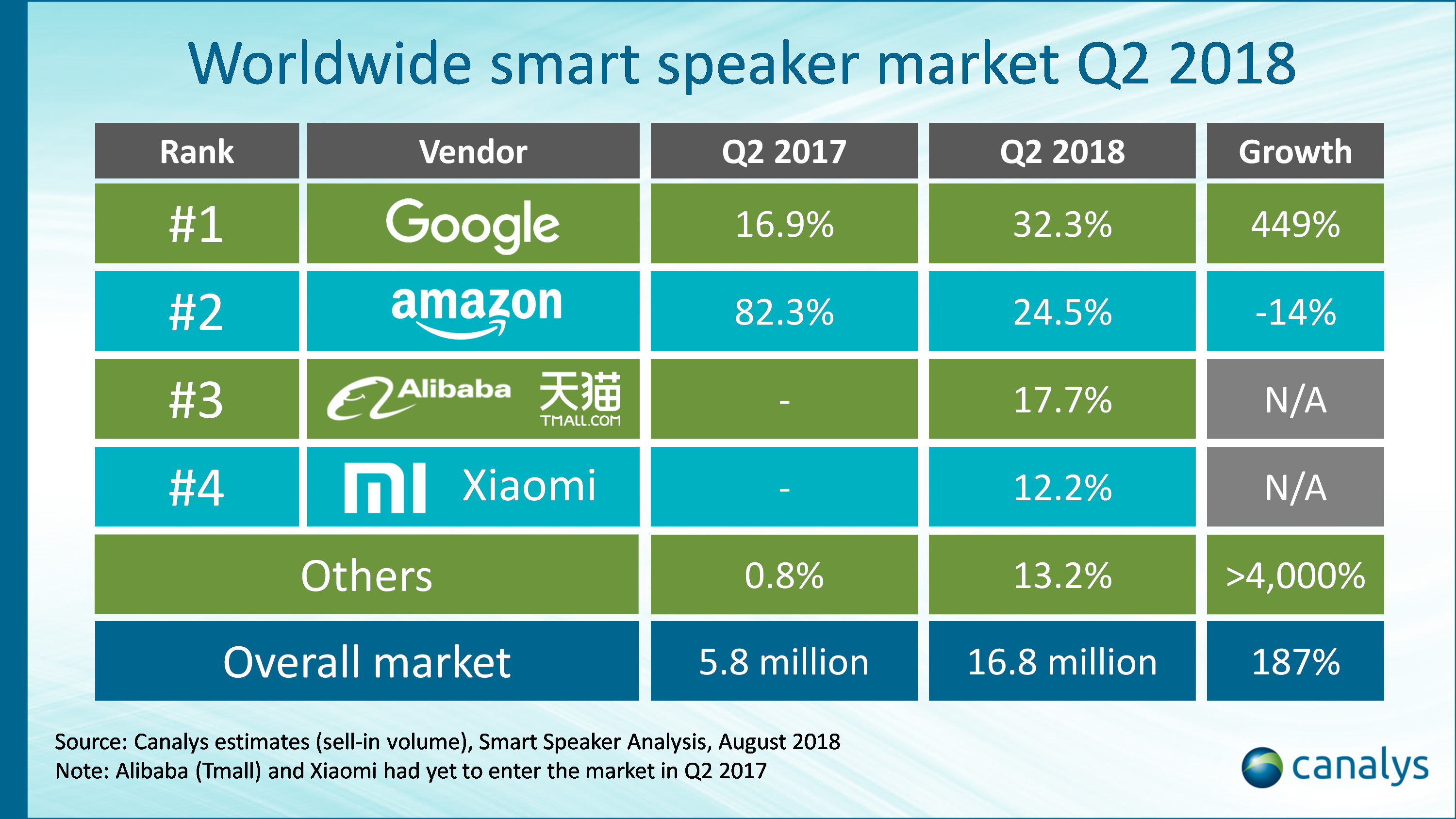 A chart from Canalys showing numbers of smart speaker shipments in Q2 2018.