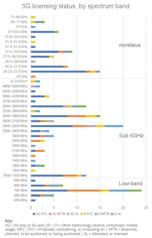 Graph of 5G licensing status by spectrum band