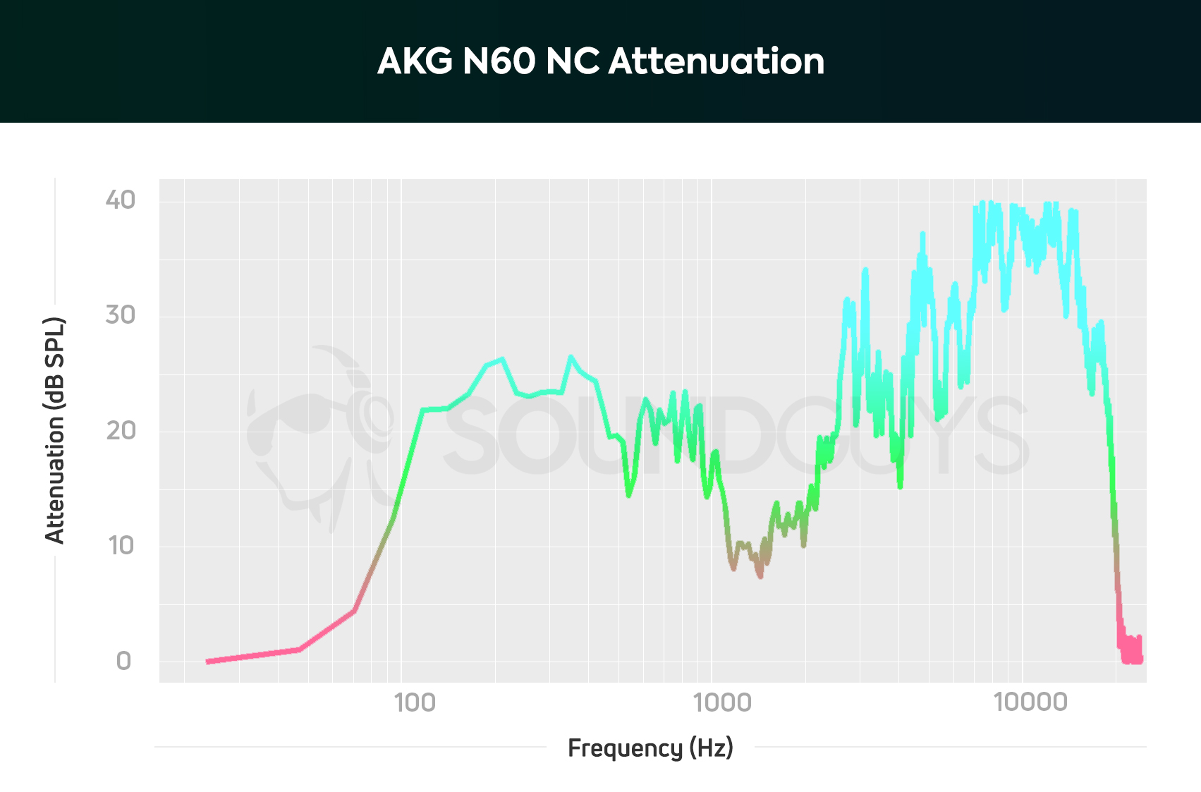 A chart showing the noise-canceling performance of the AKG N60 NC.