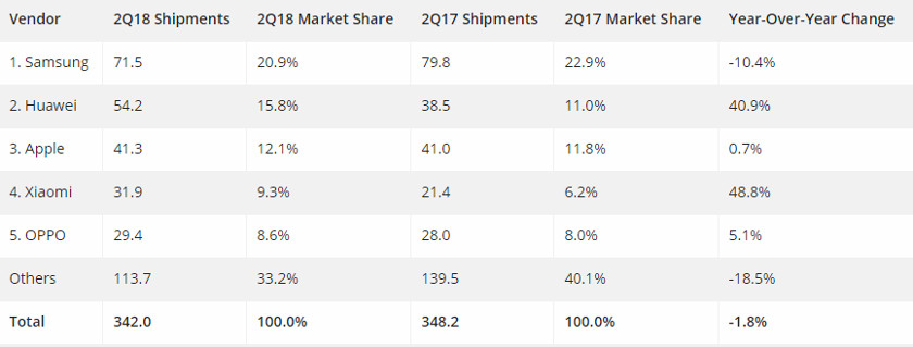 Huawei marketshare according to IDC.
