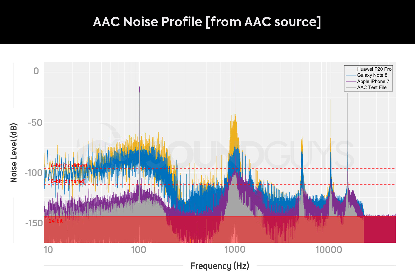 AAC Bluetooth Noise Floor when playing back from an AAC source file, showing high noise in the audible range. This is why Apple AirPods are a bad pair with Android devices.