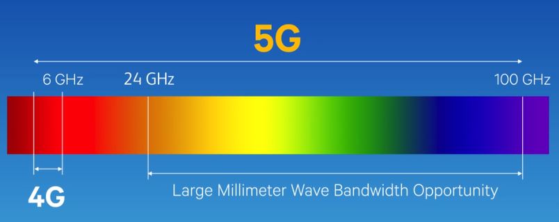 5G mmWave bandwidths versus 4G