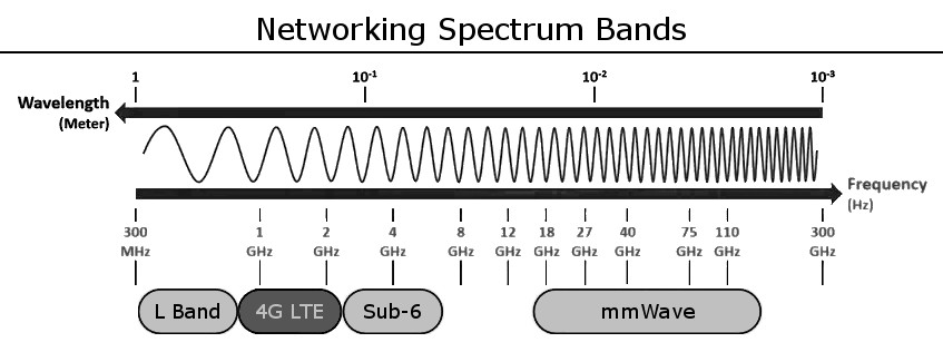 Spectre et technologies 5G, mmWave, sub-6GHz et LTE