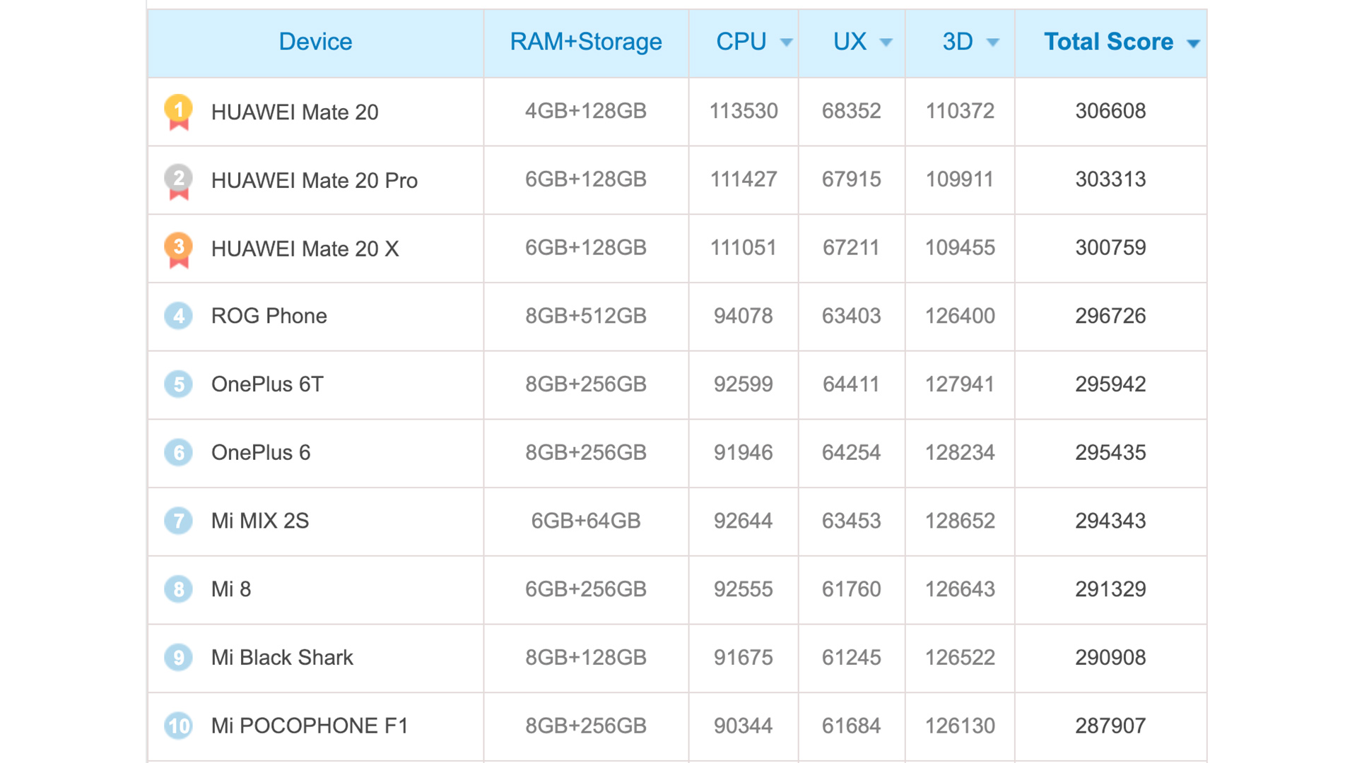 Antutu benchmark results for the Qualcomm Snapdragon 855