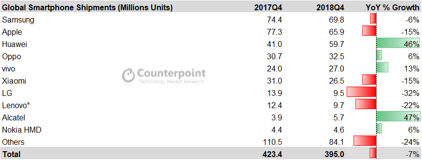 Q4 2018 smartphone shipments by Counterpoint Research.
