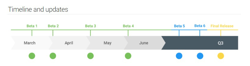 The official timeline of the Android Q beta rollouts.