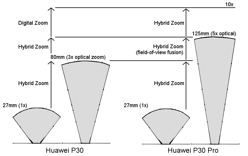 Huawei P30 vs P30 Pro camera zoom range compared