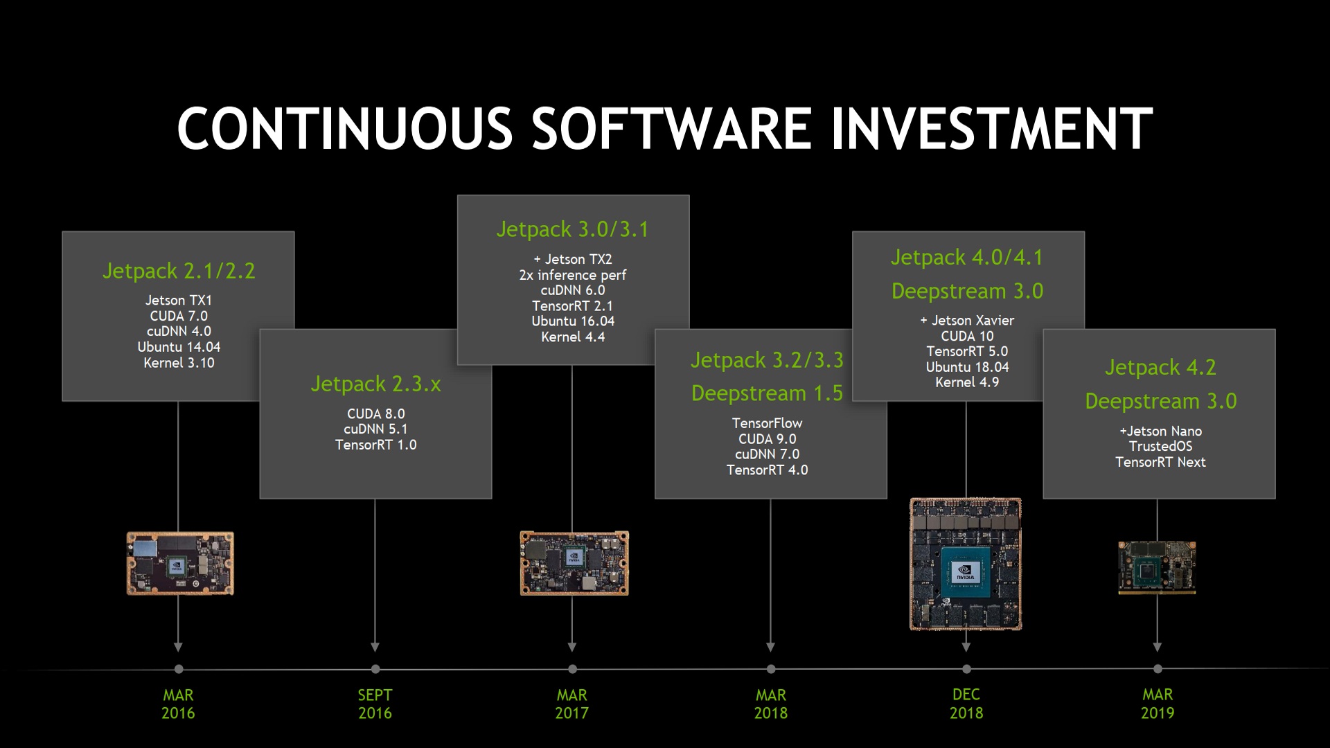 Software improvement and investment grapgh for the development of Jetpack and deepstream.