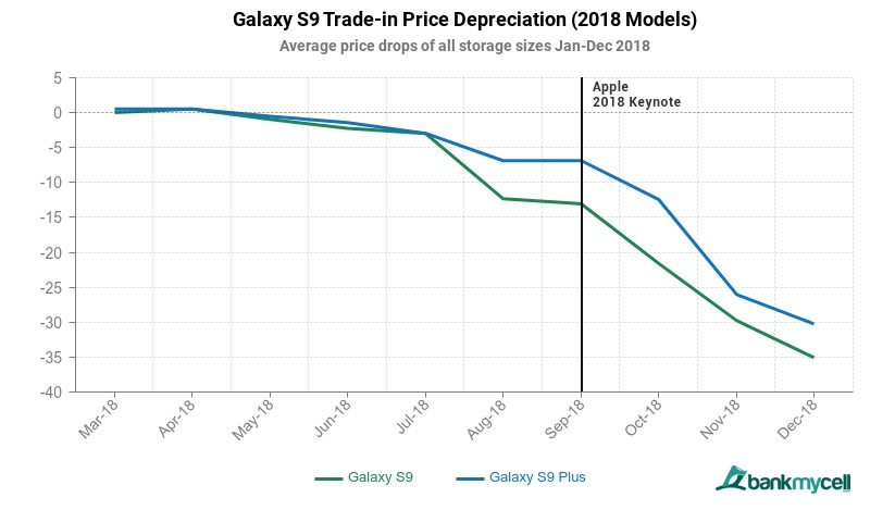 These Smartphone Trade In Stats Will Probably Make Galaxy S9