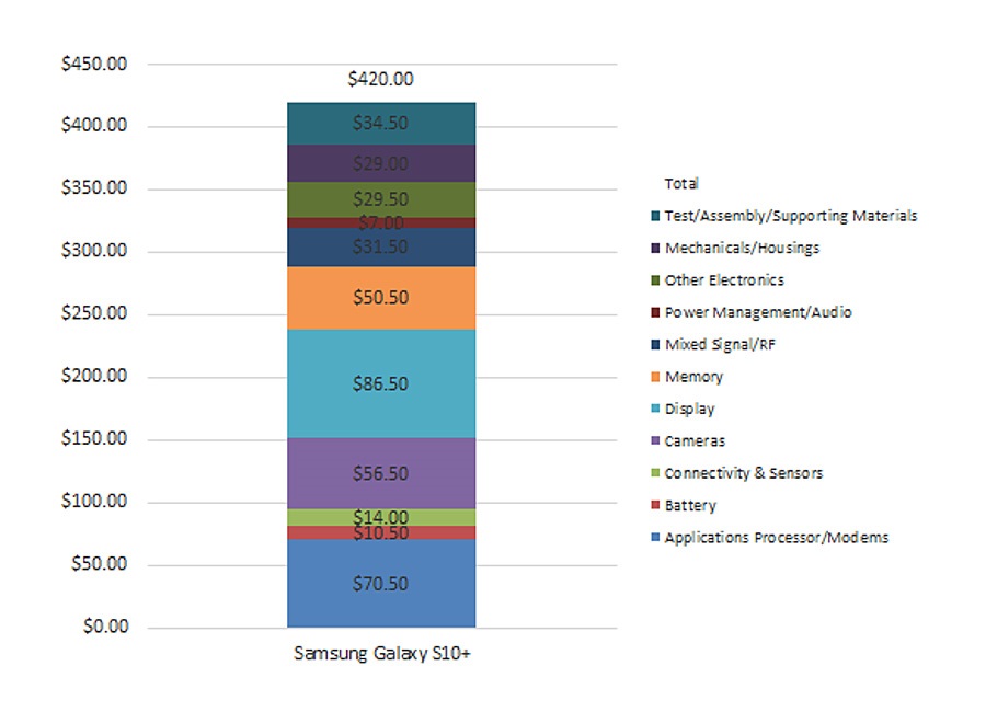 A Samsung Galaxy S10 Plus component breakdown chart. 