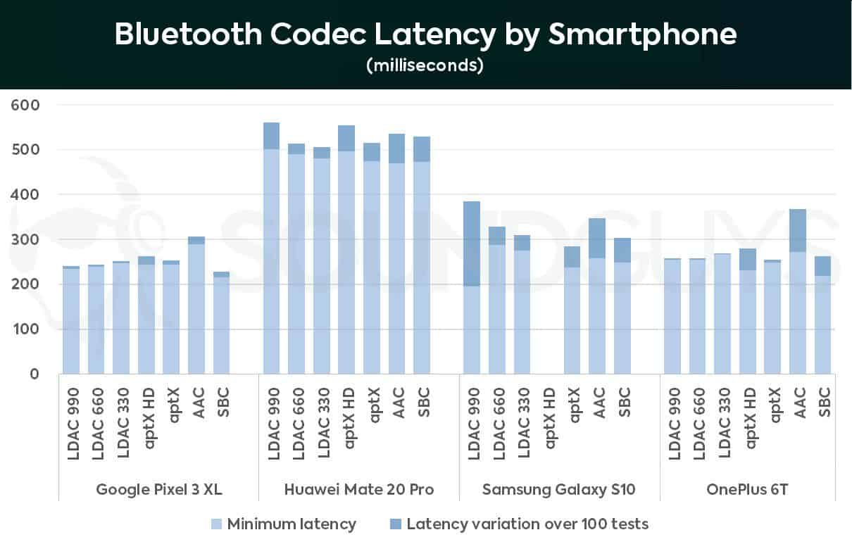 Graph showing Android smartphone Bluetooth Codec Latency