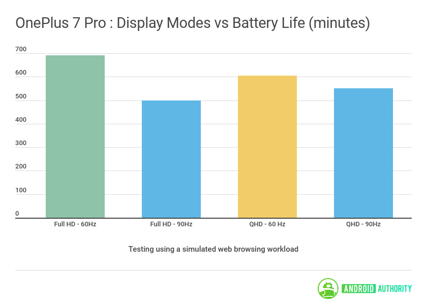 https://cdn57.androidauthority.net/wp-content/uploads/2019/05/oneplus-7-pro-display-modes-vs-battery-life.png