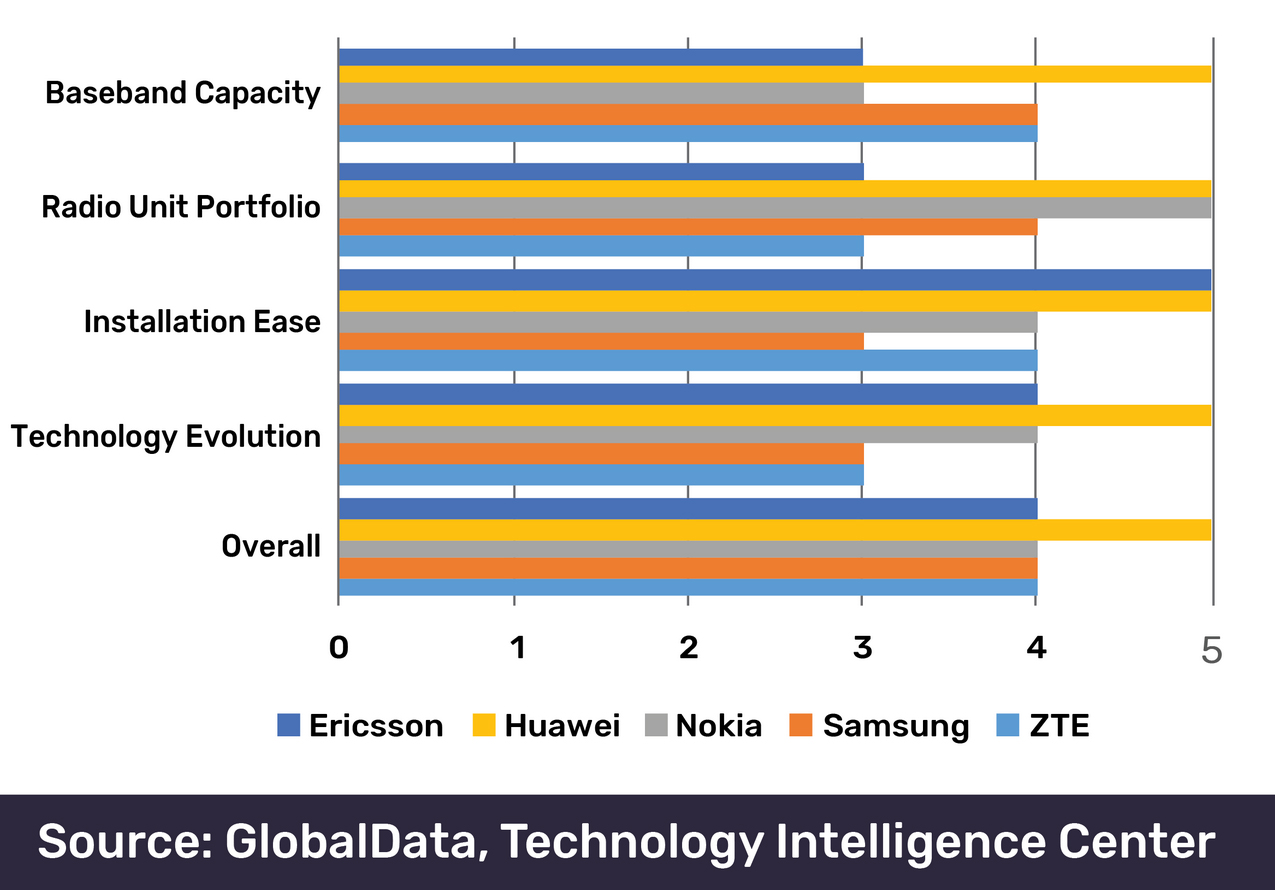 A chart showing how Huawei's 5G technology compares to rivals.