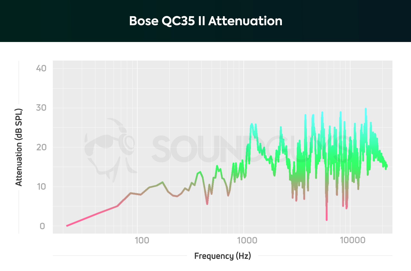 A chart shows the active noise canceling performance of the Bose QC35 II.