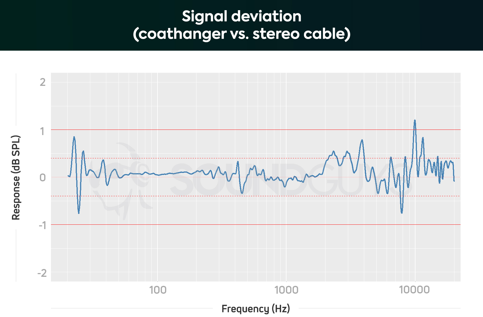 Signal deviation between a coat hanger and stereo cable.