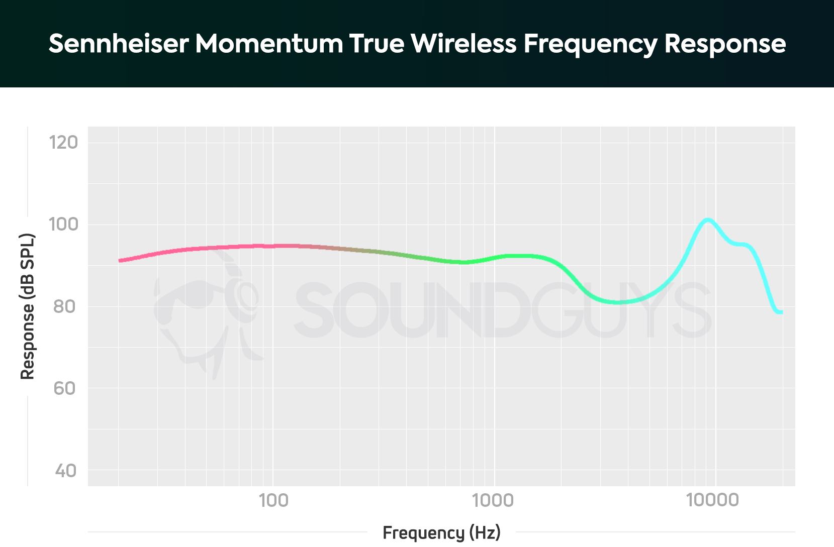 A chart showing the frequency response of the Sennheiser Momentum True Wireless earbuds.