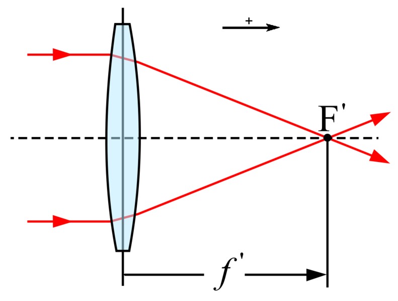 Focal length lens graph