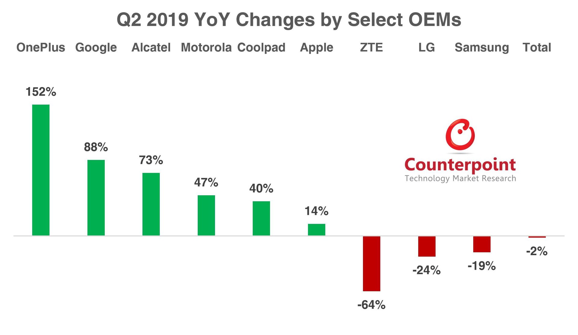 OEM Smartphone Market Share Q2 2019