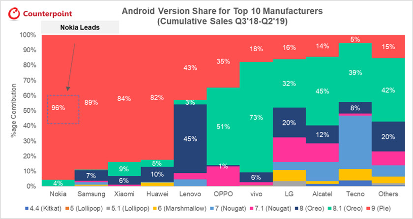 A graphic by Counterpoint Research, showing the percentage of phones on Android Pie.