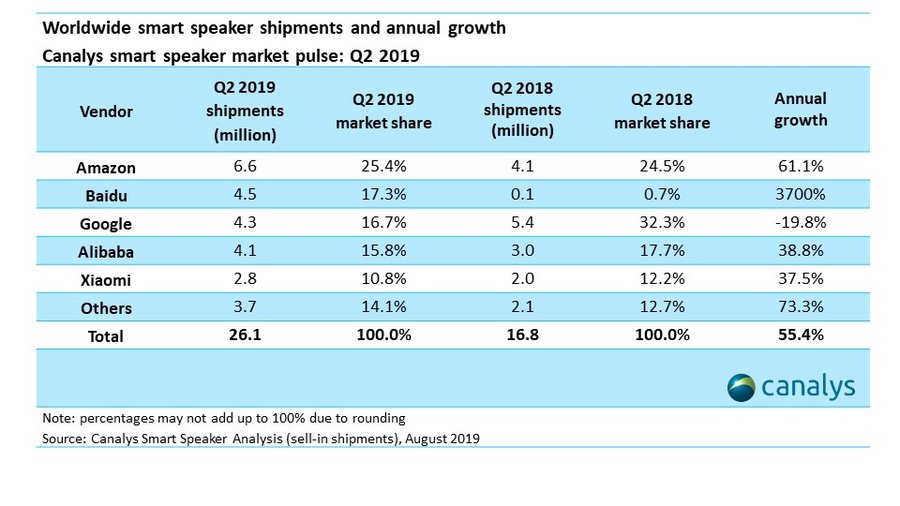 Baidu takes second place from Google in the smart speaker market
