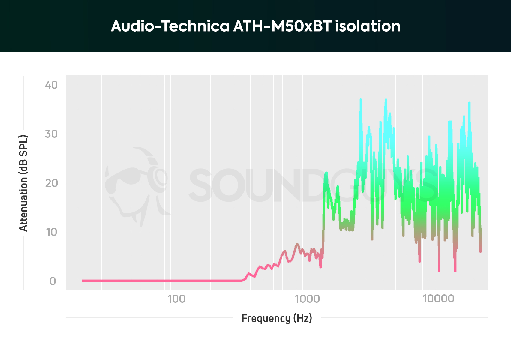 audio technica ath m50xbt isolation chart