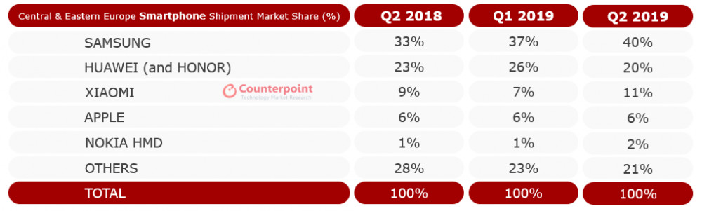 counterpoint europe sales q2 2018 q1 2019 q2 2019