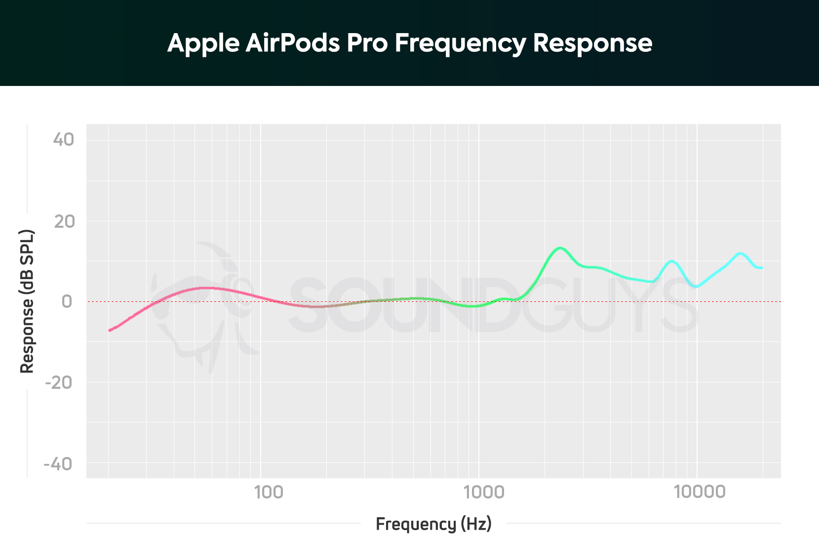 A chart depicting the Apple AirPods Pro frequency response which is very neutral along the midrange notes.