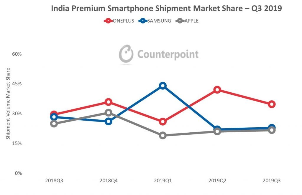 OnePlus India Premium Smartphone Segment