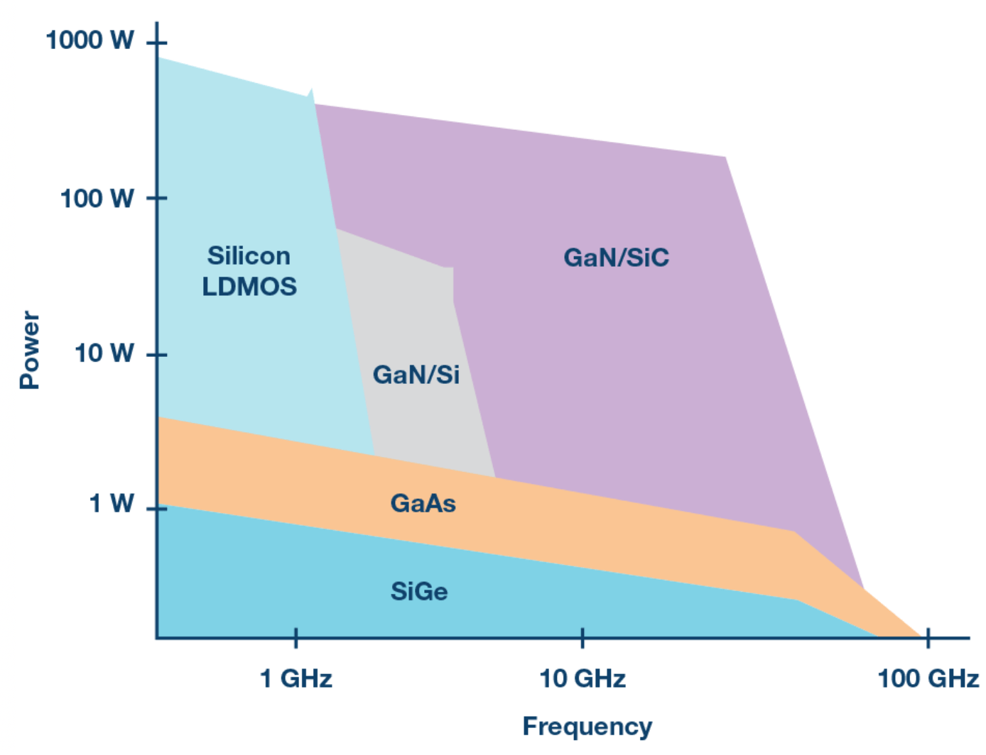gallium nitride Power and Frequency