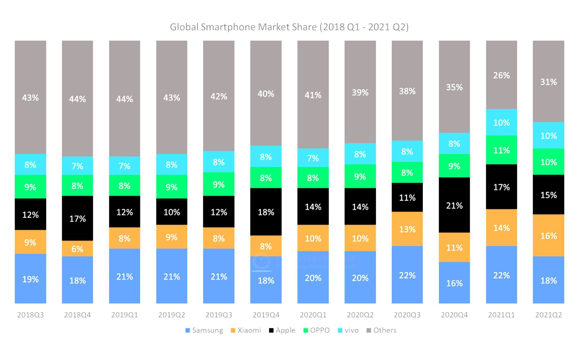 Global smartphone market share Q2 2021 Counterpoint