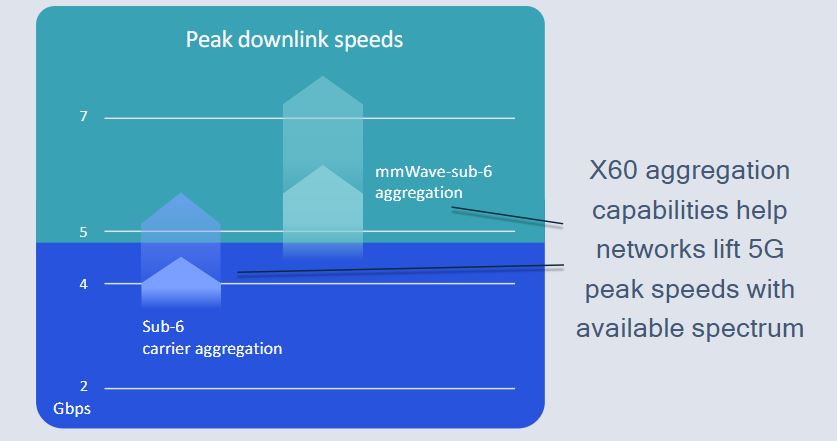 Velocidades de datos Qualcomm Snapdragon x60