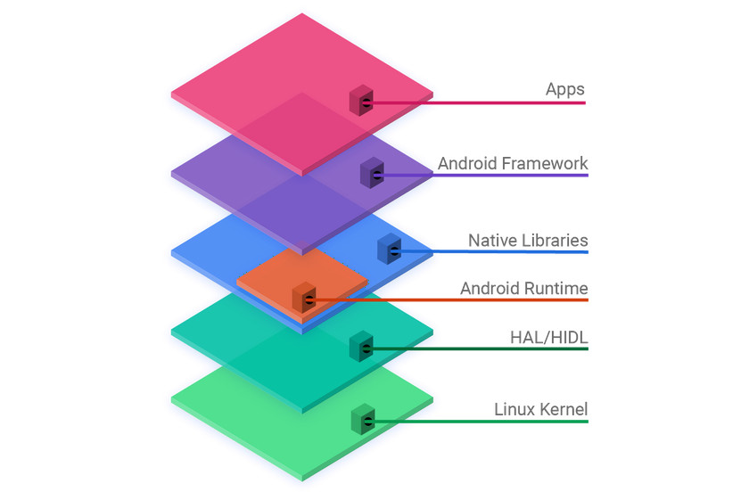 Android OS Stack