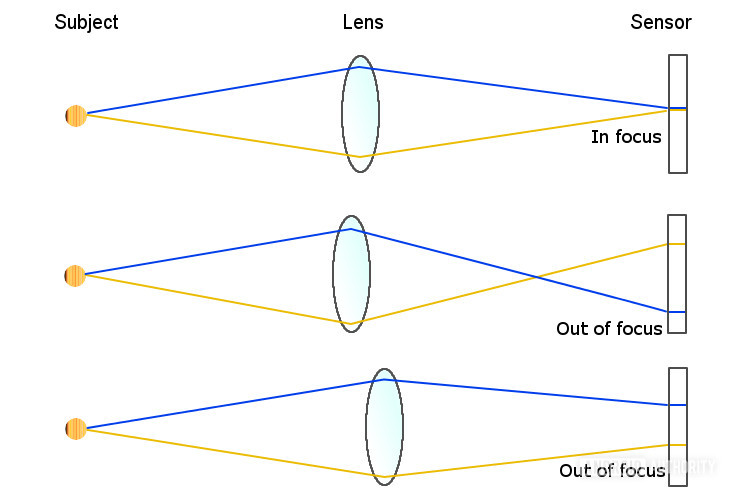 Camera Lens Focusing - PDAF explained