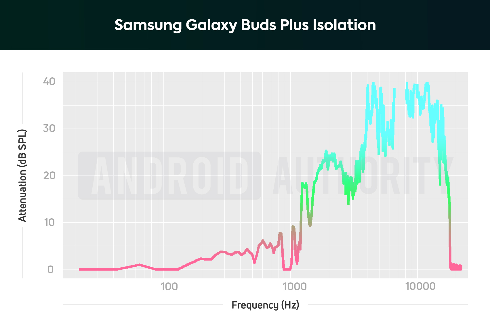Samsung Galaxy Buds Plus AA isolation chart