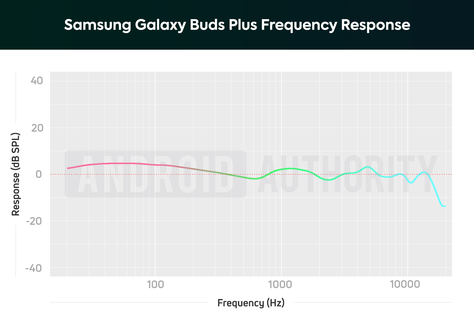 A chart depicting the Samsung Galaxy Buds Plus frequency response, which amplifies bass notes (slightly).