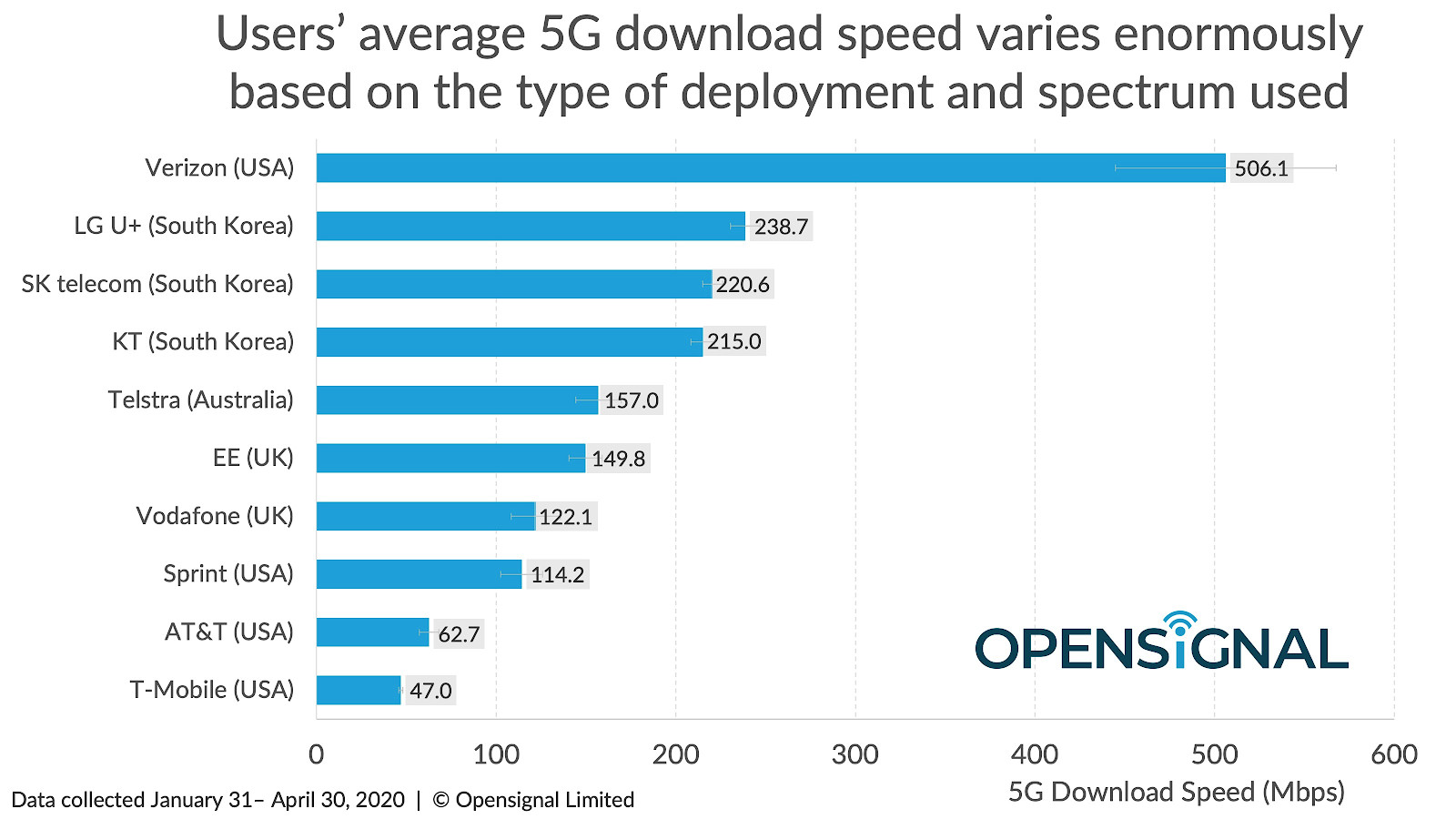 opensignal 5G download speed