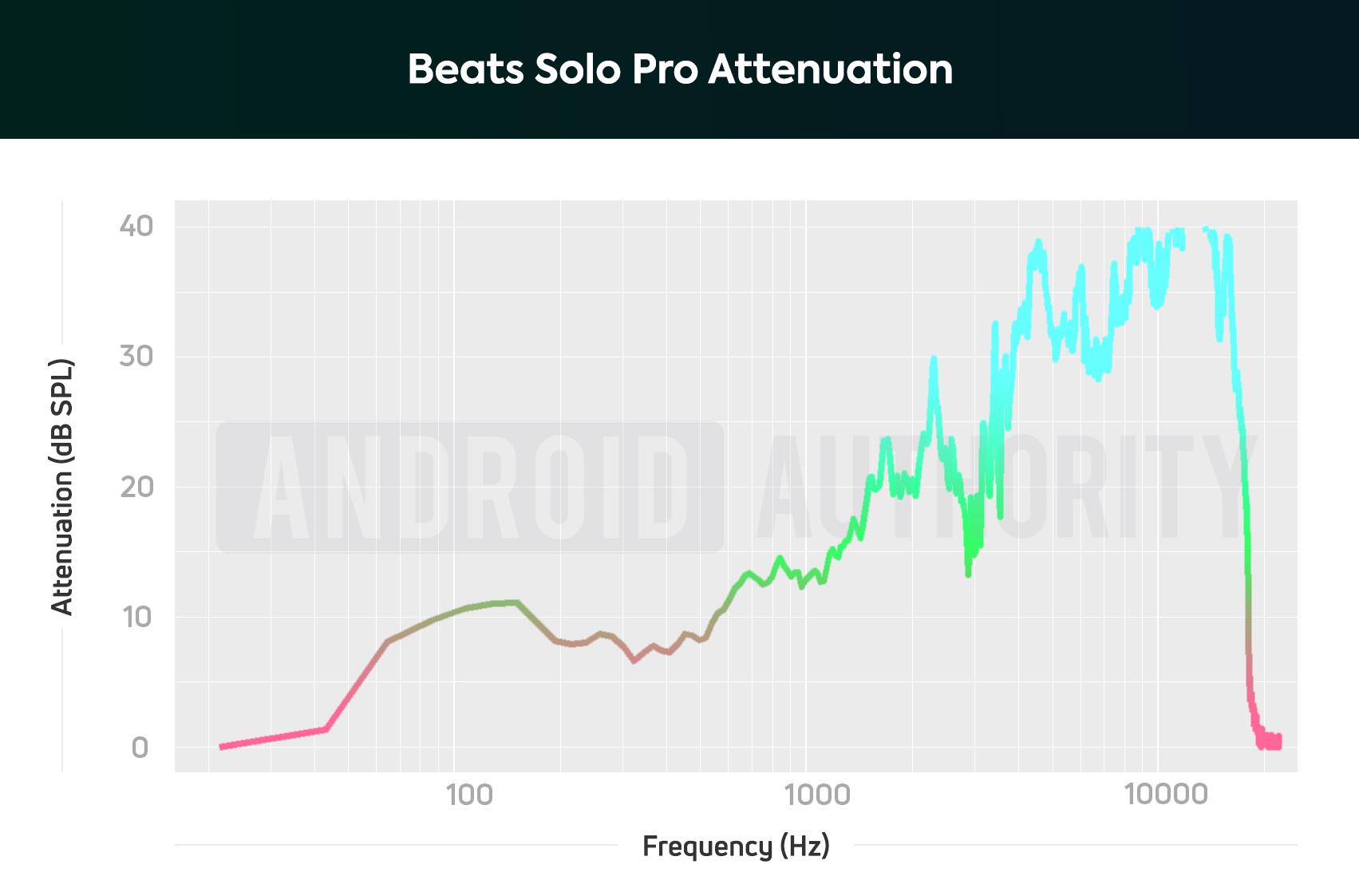 Beats Solo Pro AA attenuation chart noise cancelling