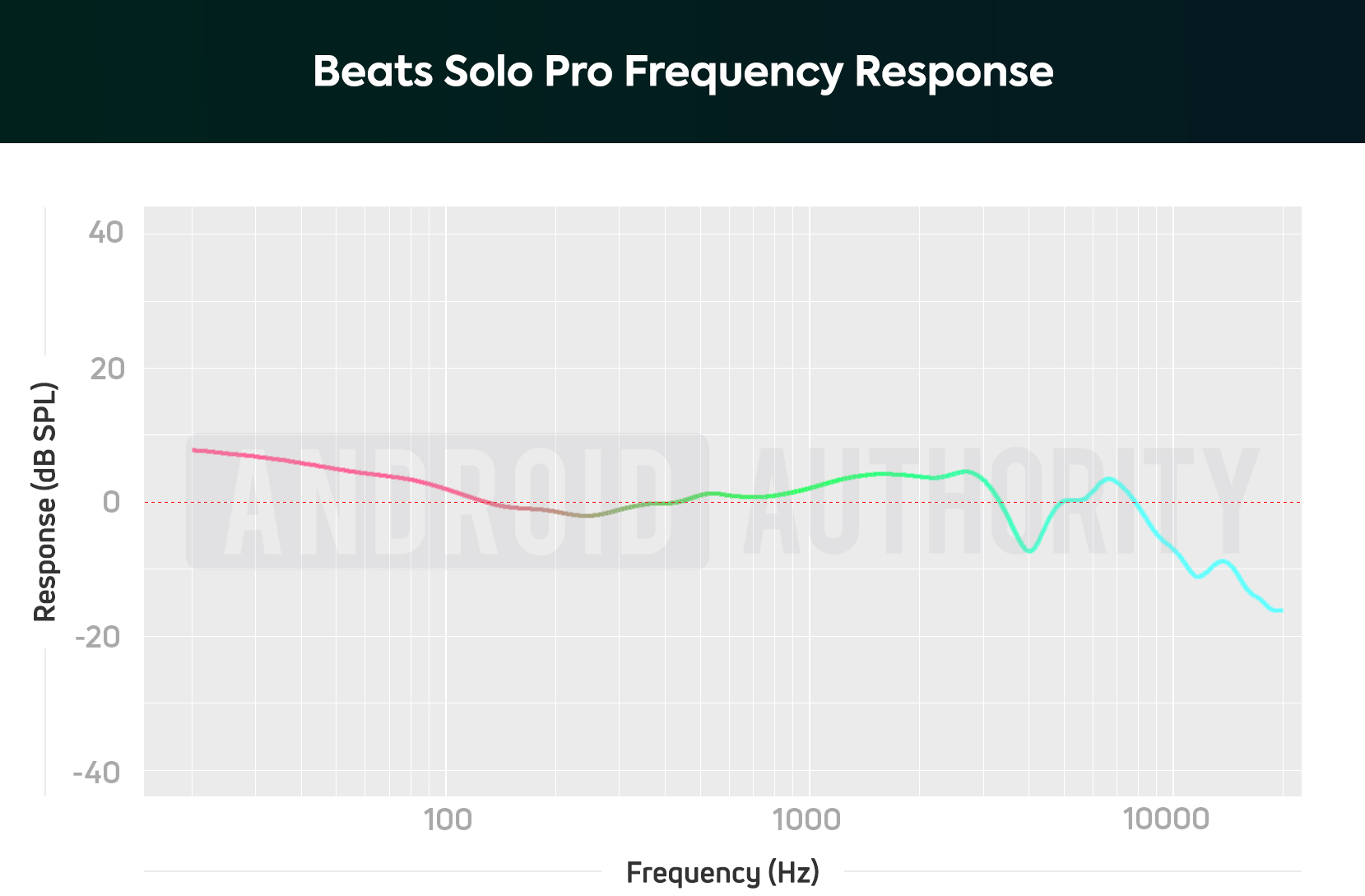 Beats Solo Pro AA frequency response