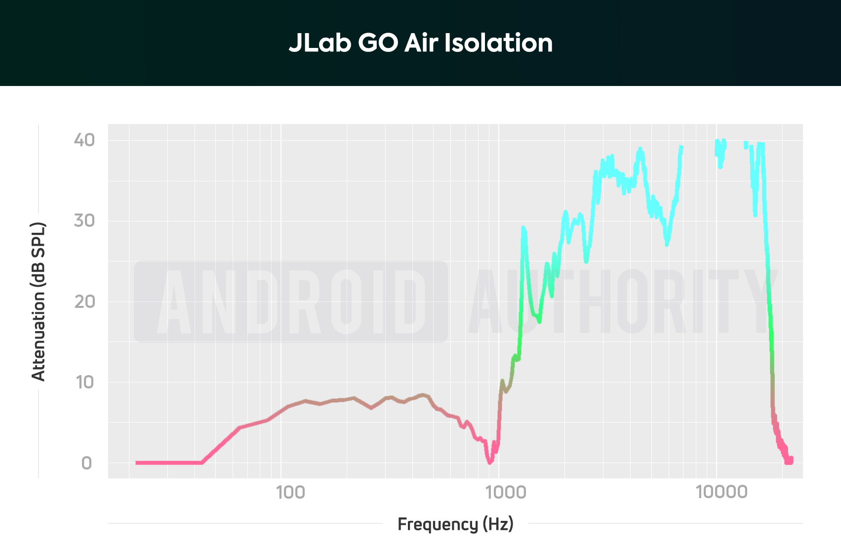 A chart depicting the JLab GO Air true wireless earbuds isolation performance: low frequencies are blocked out a little bit, but can't compete with noise cancelling technology.
