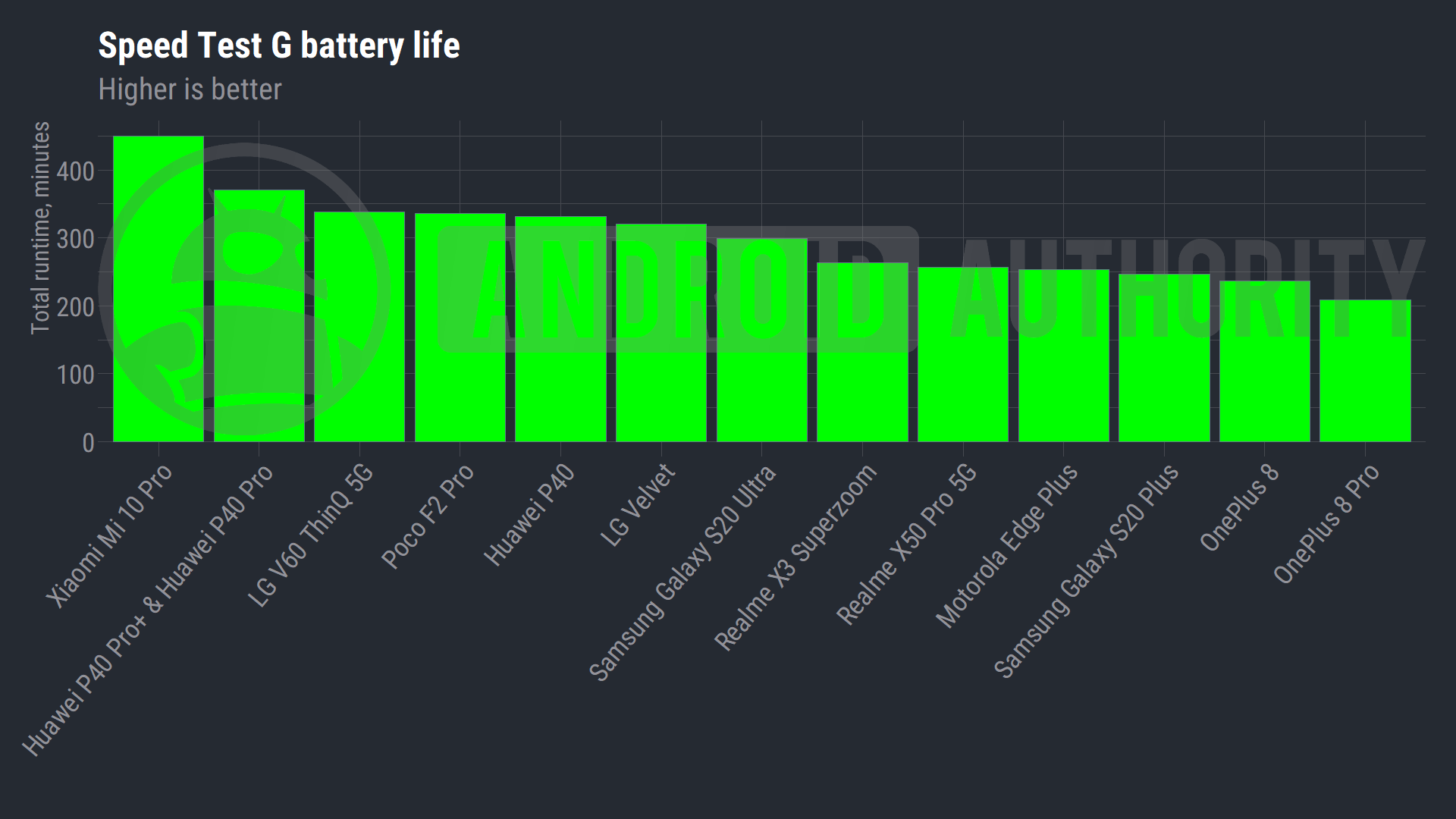 Best of Android Mid 2020 Rocky Battery Life