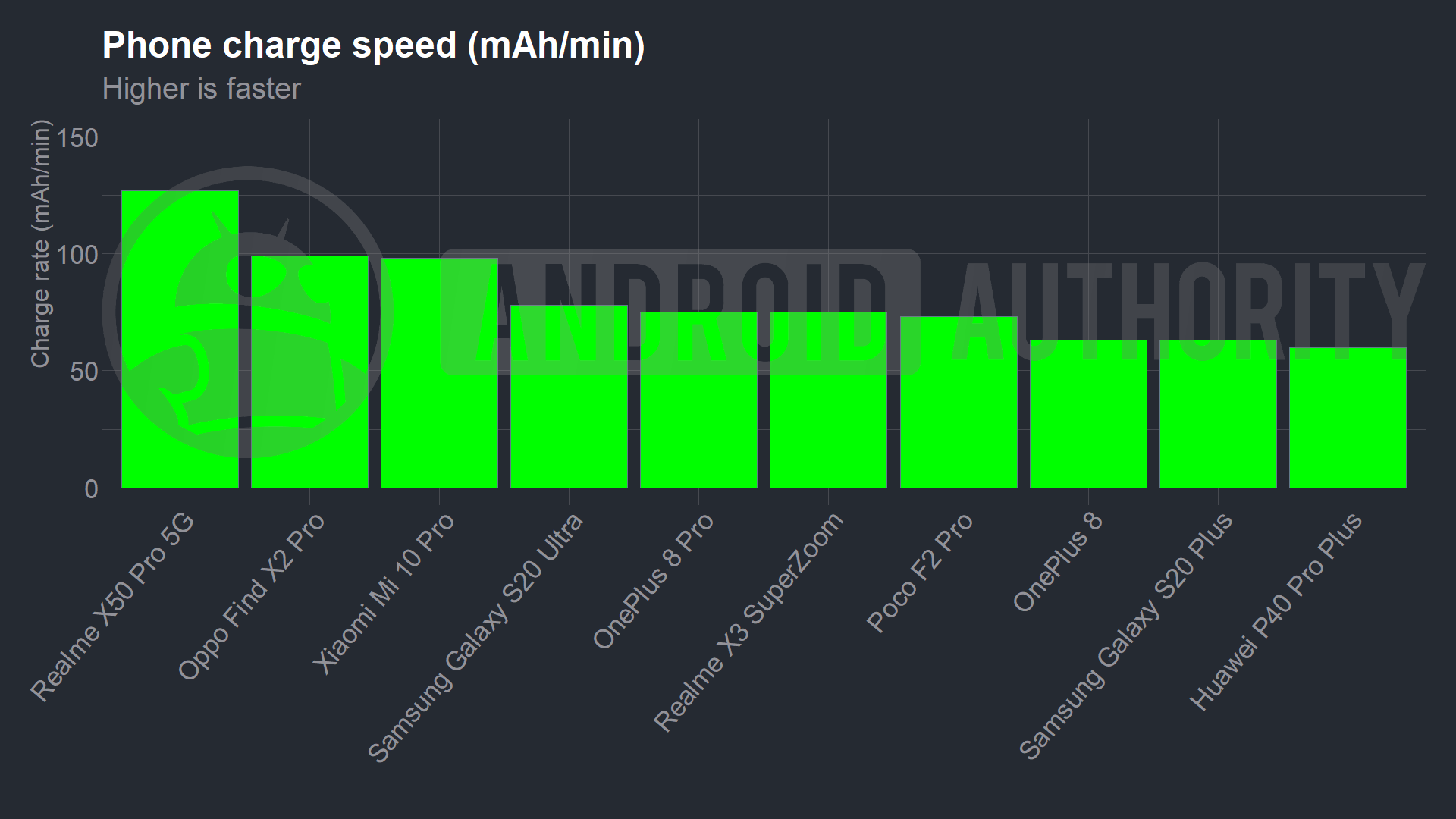 Best of Android charging speed graph 1