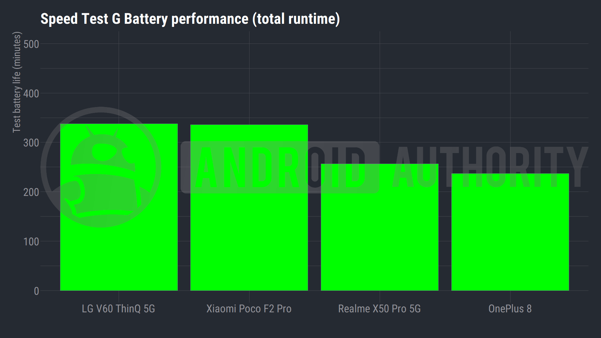 A bar chart showing the battery life performance of the Best of Android mid-2020 value phone contestants