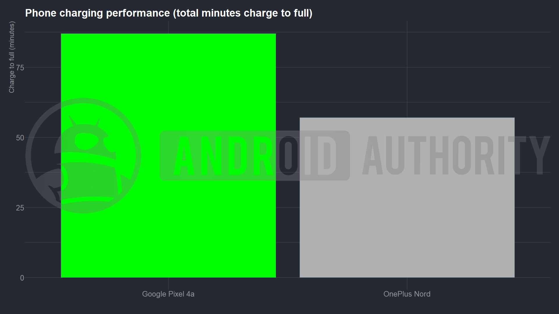 Pixel 4a vs OnePlus Nord battery charging comparison graph