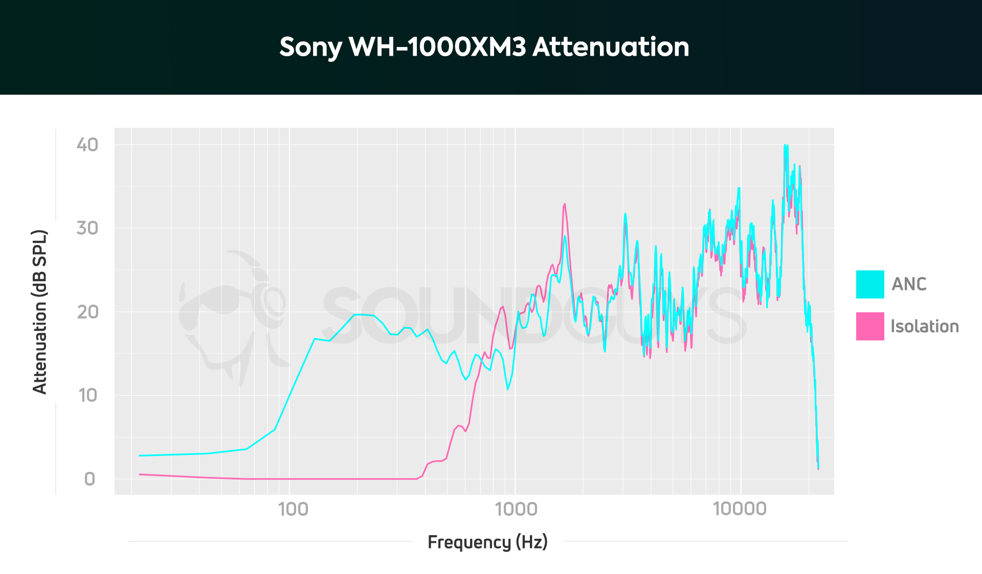 A chart of the Sony WH-1000XM3 noise cancelling and passive isolation performance.