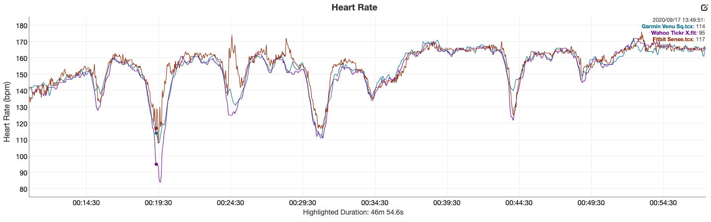 Garmin Venu Sq review heart rate sensor analysis